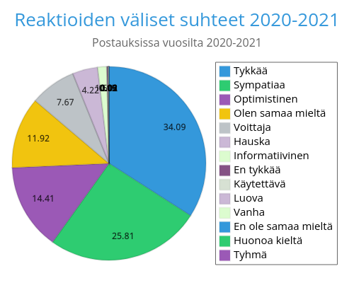 Reaktioiden väliset suhteet 2020-2021.png