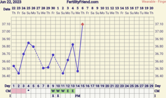 4dpo BBT chart - Trying to Conceive, Forums